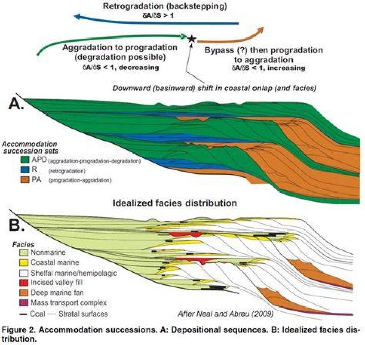 What is progradation in geology?