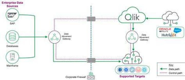 What is qlik sense Server?