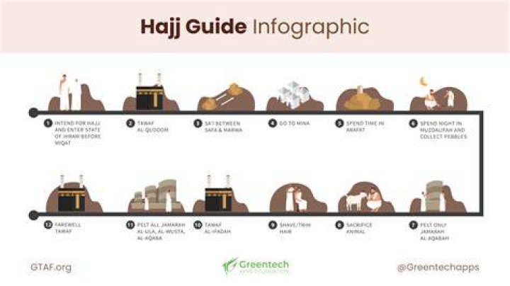 What is Ramy Hajj?