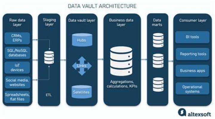 What is raw data vault?