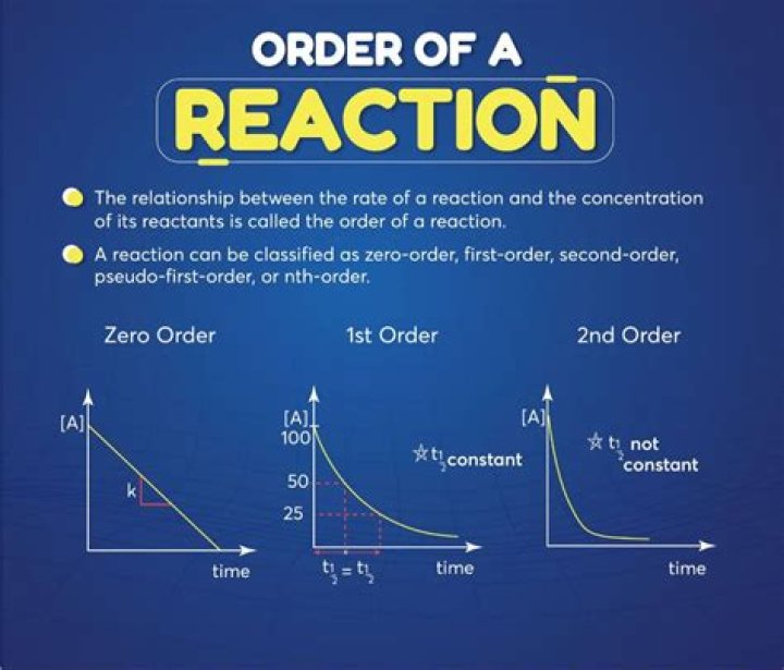 What is reaction order?