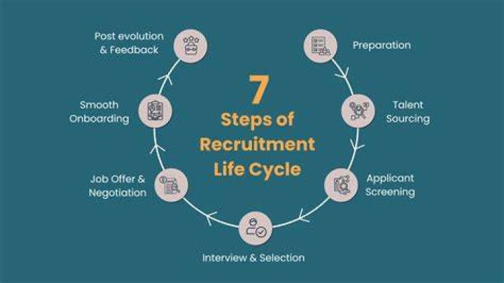 What is recruitment according to scholars?