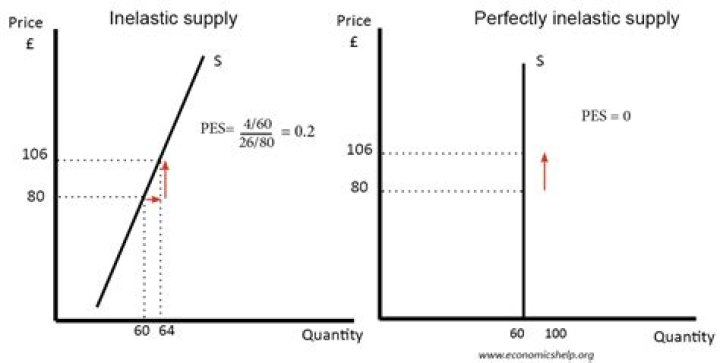 What is relatively inelastic supply?