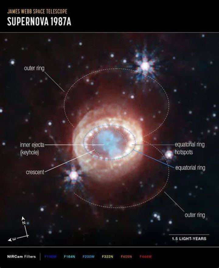 What is released during a supernova?