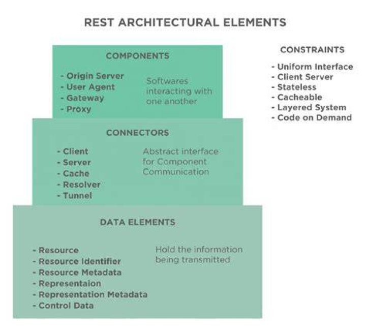 What is REST architectural style?