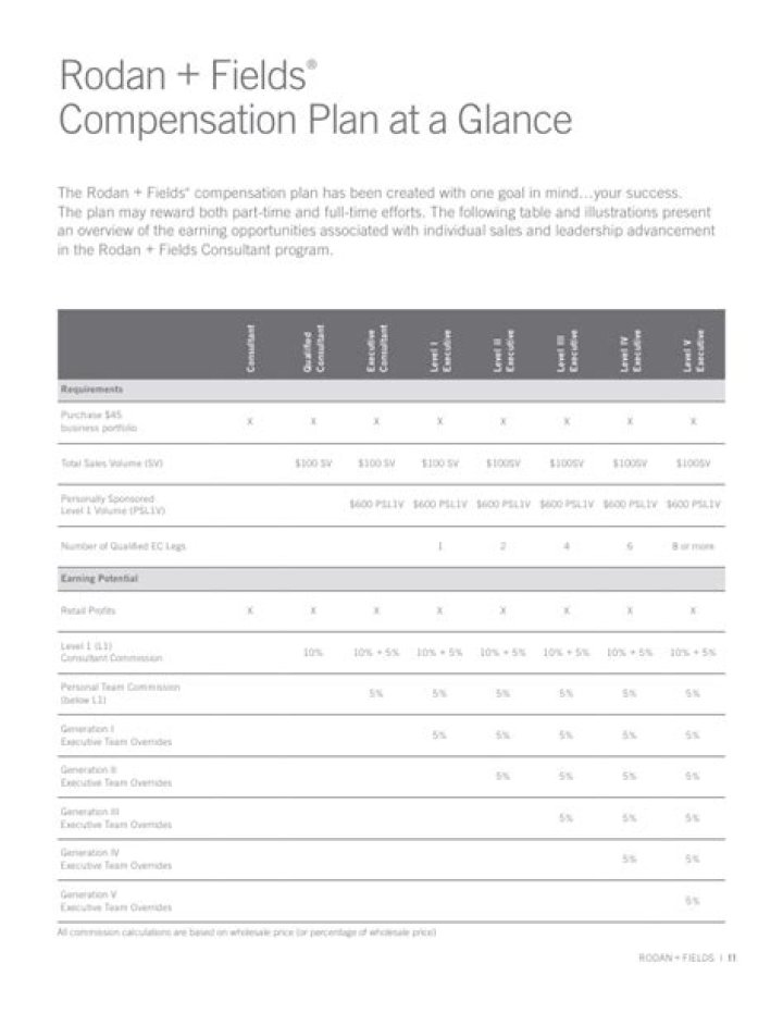What is Rodan and Fields compensation plan?