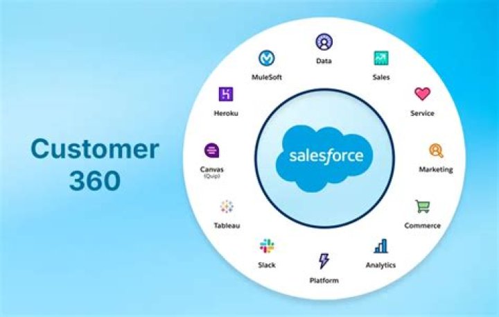 What is Salesforce Customer 360?
