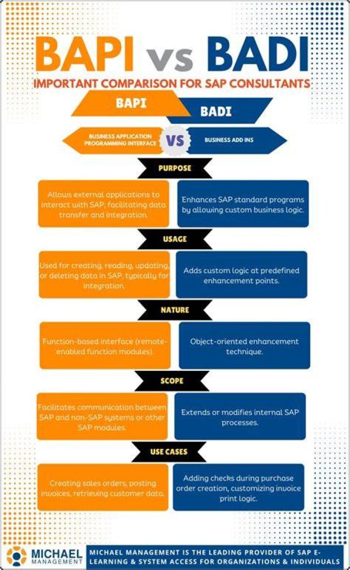 What is SAP Badi and Bapi?