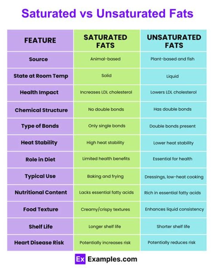 What is saturated unsaturated and supersaturated?