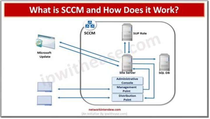 What is SCCM flow rate?