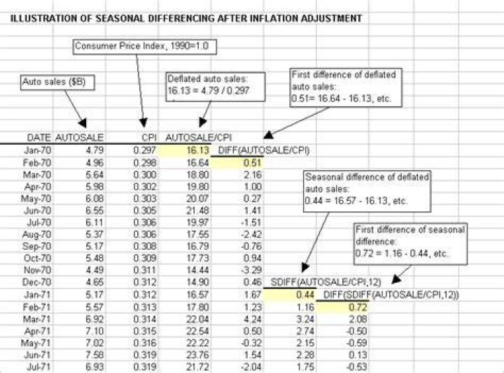 What is seasonal differencing?