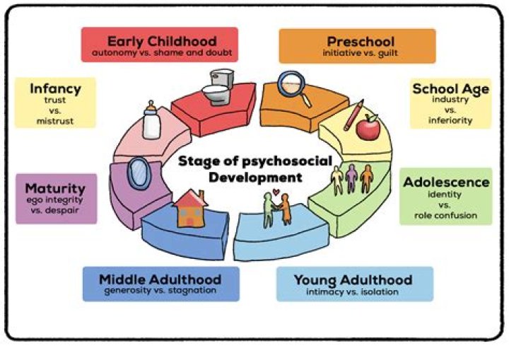What is Self Development in psychology?