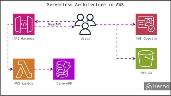 What is serverless in AWS?