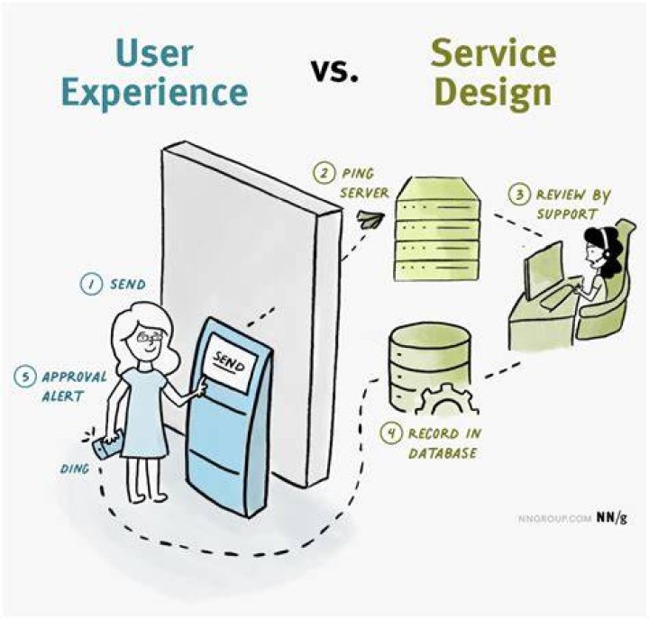 What is service design UX?