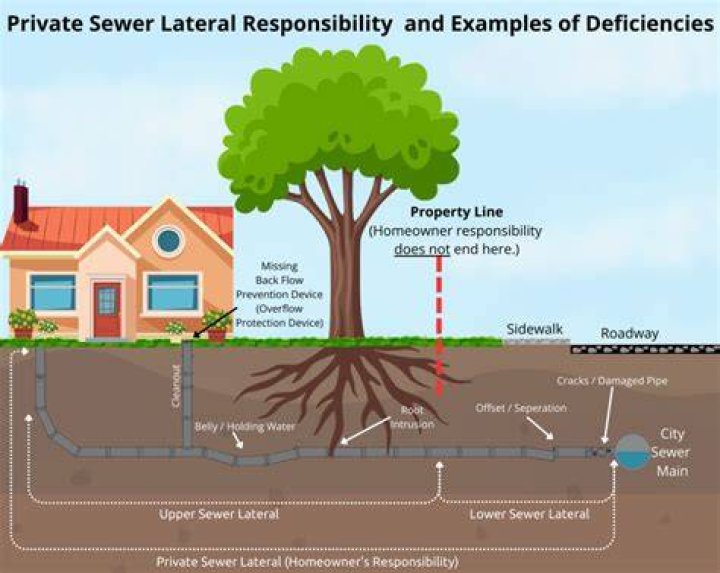 What is sewer lateral compliance?