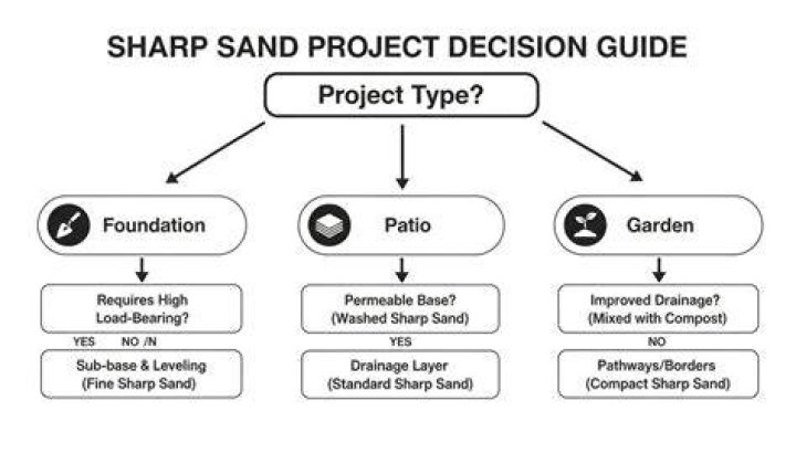 What is sharp sand used for?