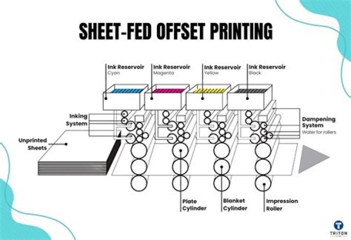 What is sheet fed offset printing?