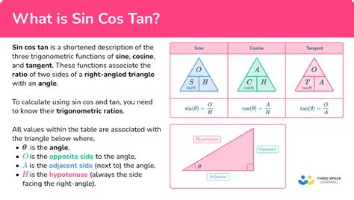 What is Sin Cos Tan Theta?