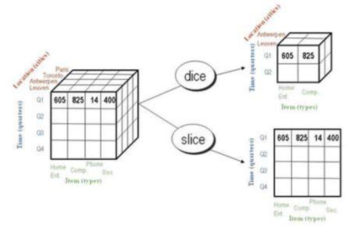 What is slice and dice in data warehouse?