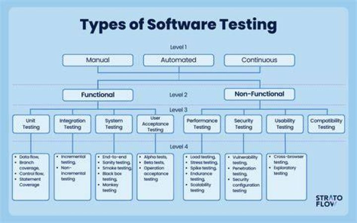What is software testing and types of software testing?