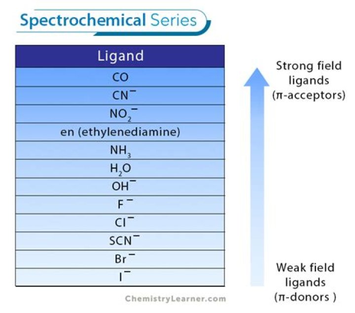 What is Spectrochemical series and its importance?
