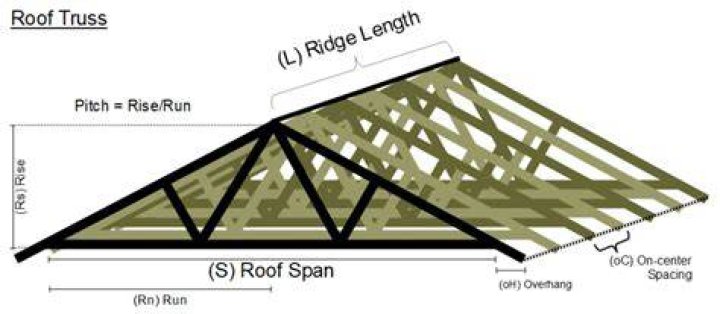 What is standard spacing for roof trusses?