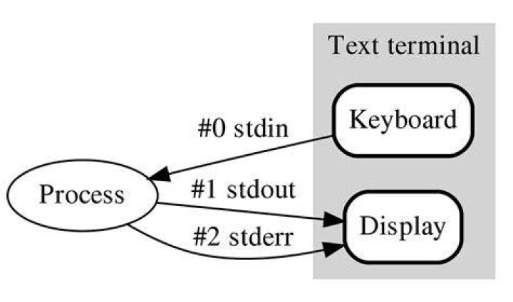 What is stdout stderr? | ContextResponse.com