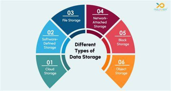 What is storage in information technology?