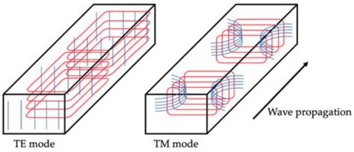 What is TE and TM mode?