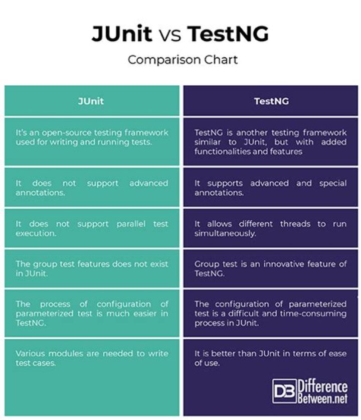 What is TestNG and JUnit?