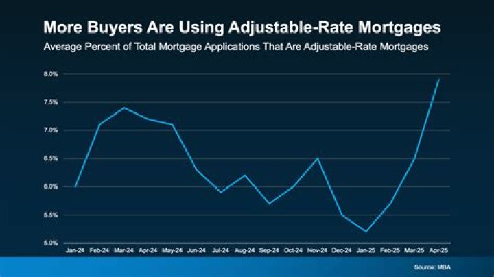 What is the adjustable rate mortgage today?