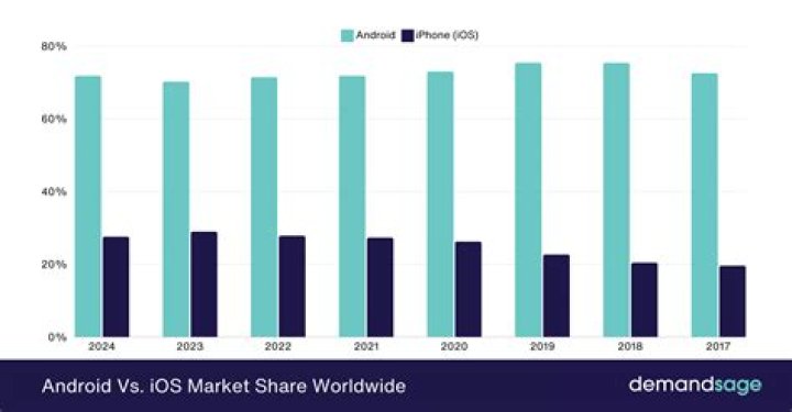 What is the Android market share?