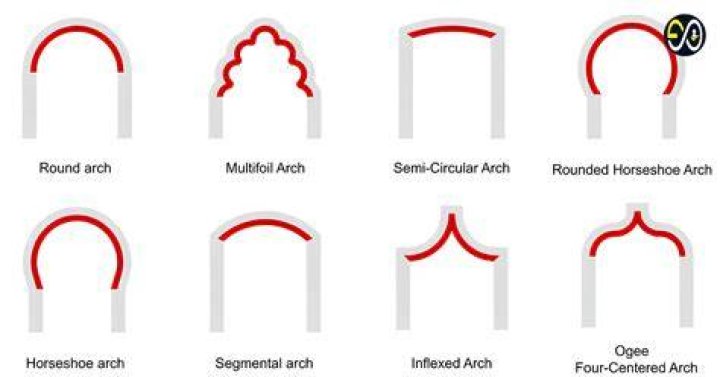 What is the arch above a door called?