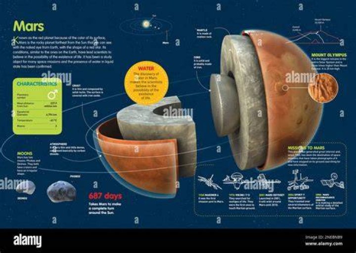 What is the atmosphere of Mars composed of?