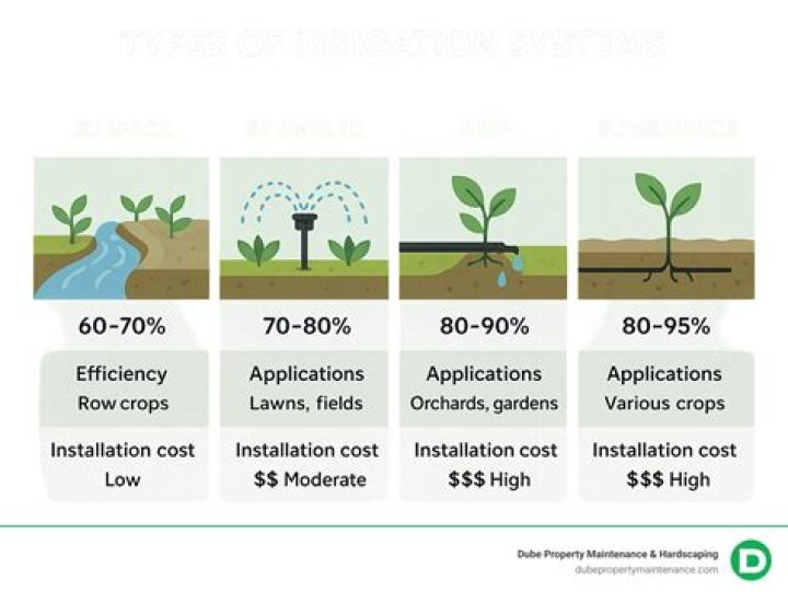 What is the average cost of an irrigation system?