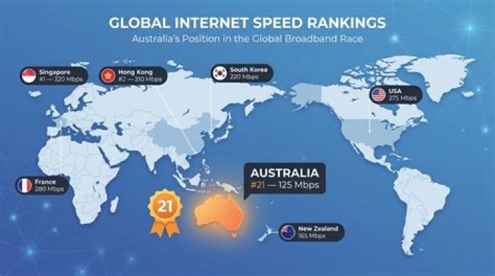 What is the average Internet speed in Australia?