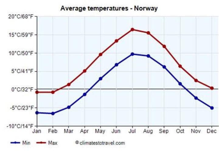What is the average summer temperature in Norway?