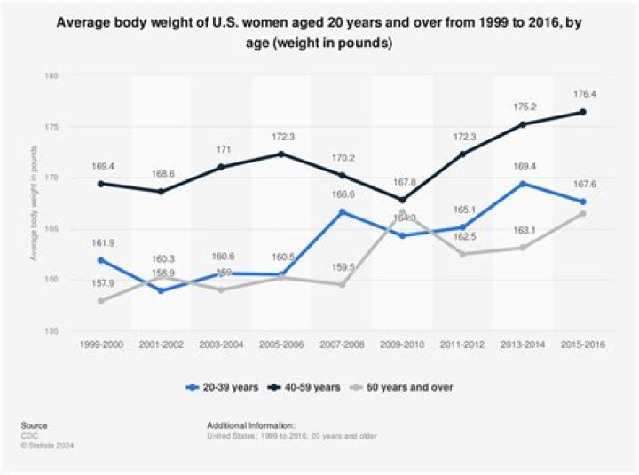 What is the average weight of American adults?