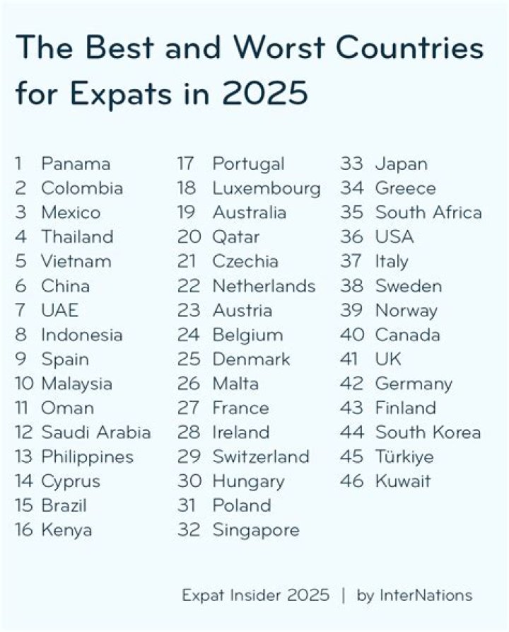 What is the best country for expats?