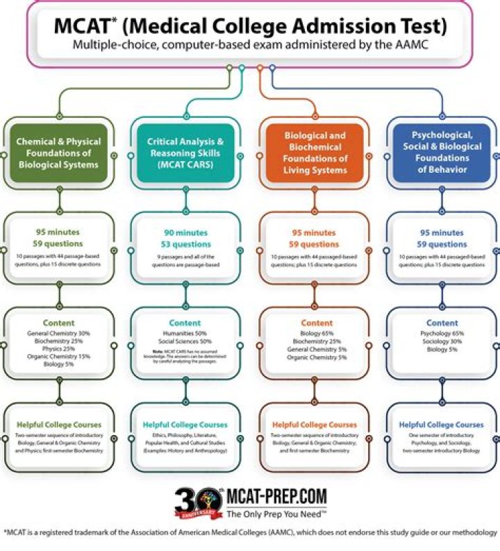 What is the best MCAT test prep?