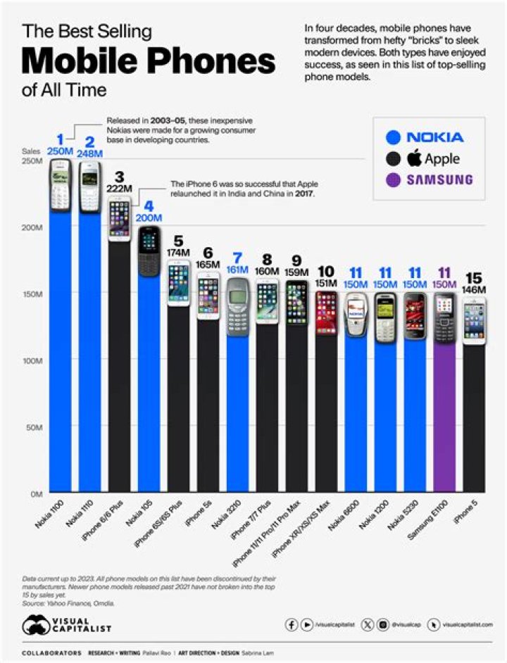 What is the best selling cell phone?