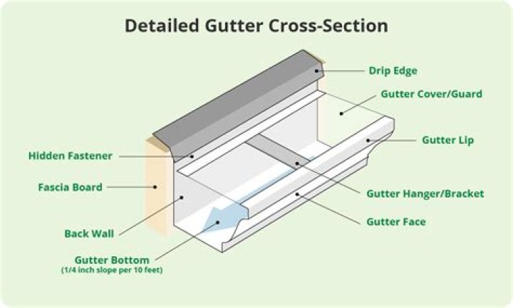 What is the bottom of a gutter called?