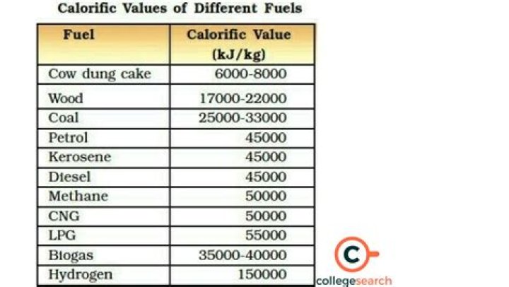 What is the calorific value of CNG?