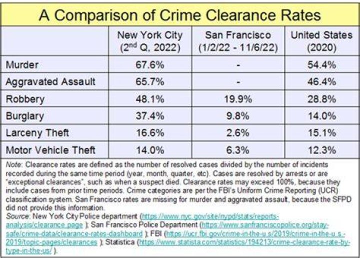 What is the clearance rate for crime?