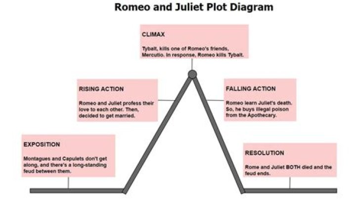 What is the climax of Romeo and Juliet Act 5?