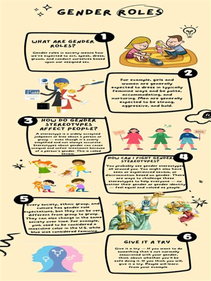 What is the concept of gender roles?