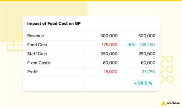 What is the correct formula for selling price given food cost percentage and food cost?