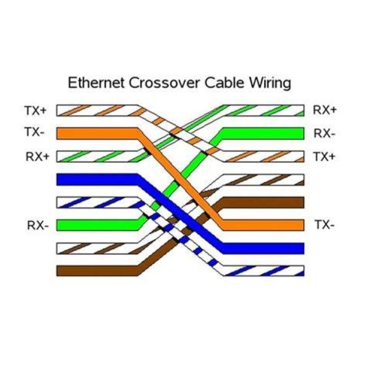 What is the correct pinout for an Ethernet crossover cable?