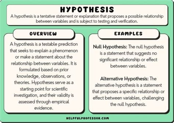 What is the correct way to write a hypothesis?