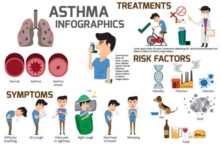 What is the cure of asthma?